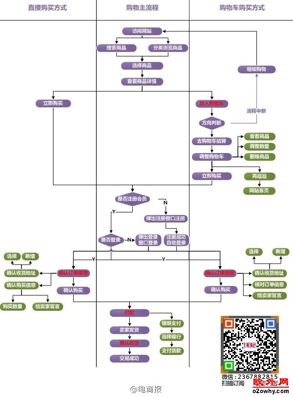 电商网页设计七核心